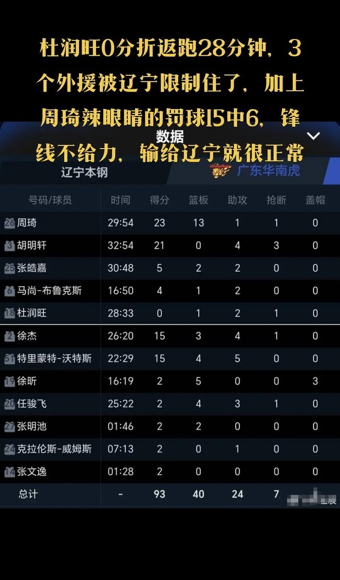 九游体育-CBA排名大洗牌：辽宁被黑马逆转，山东稳固前三，北控险胜深圳