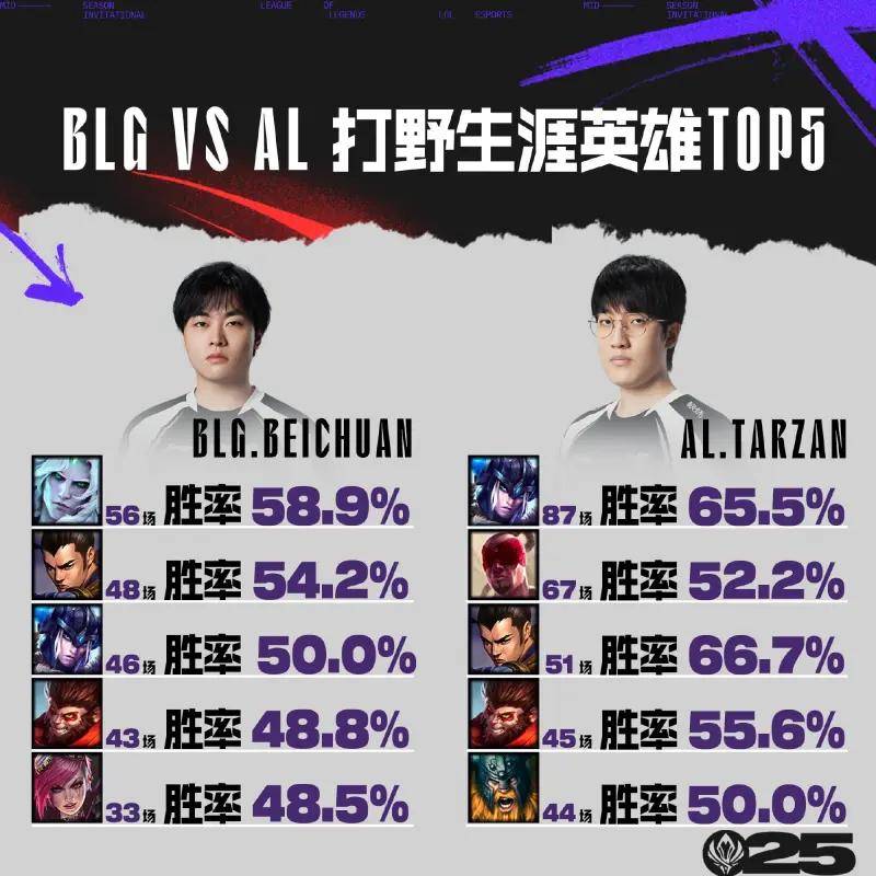 再次面对T1，止步还是复仇？AL又成LPL最后的希望