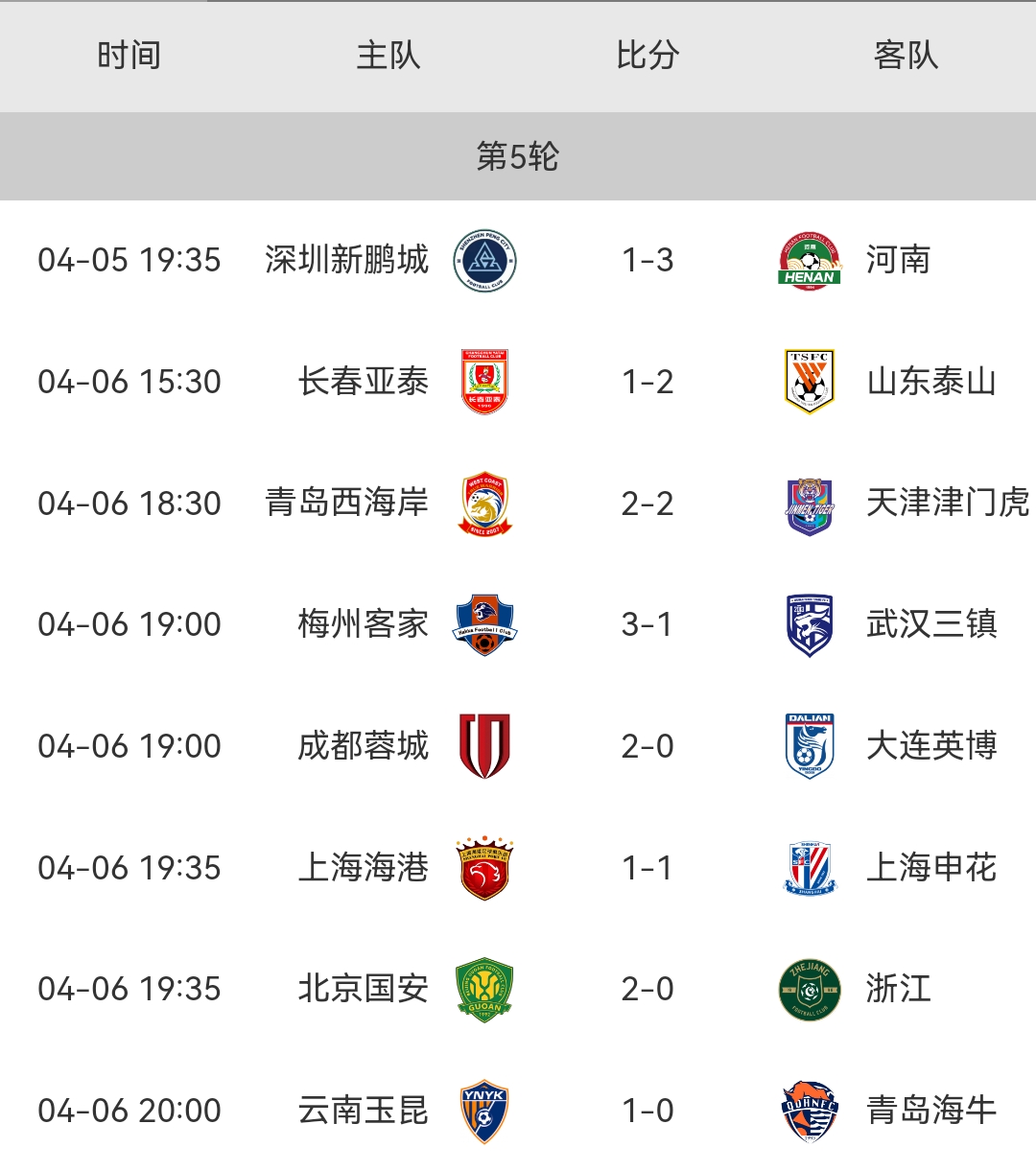 包含中超半程积分：国安申花竞争白热化5队挣扎保级的词条