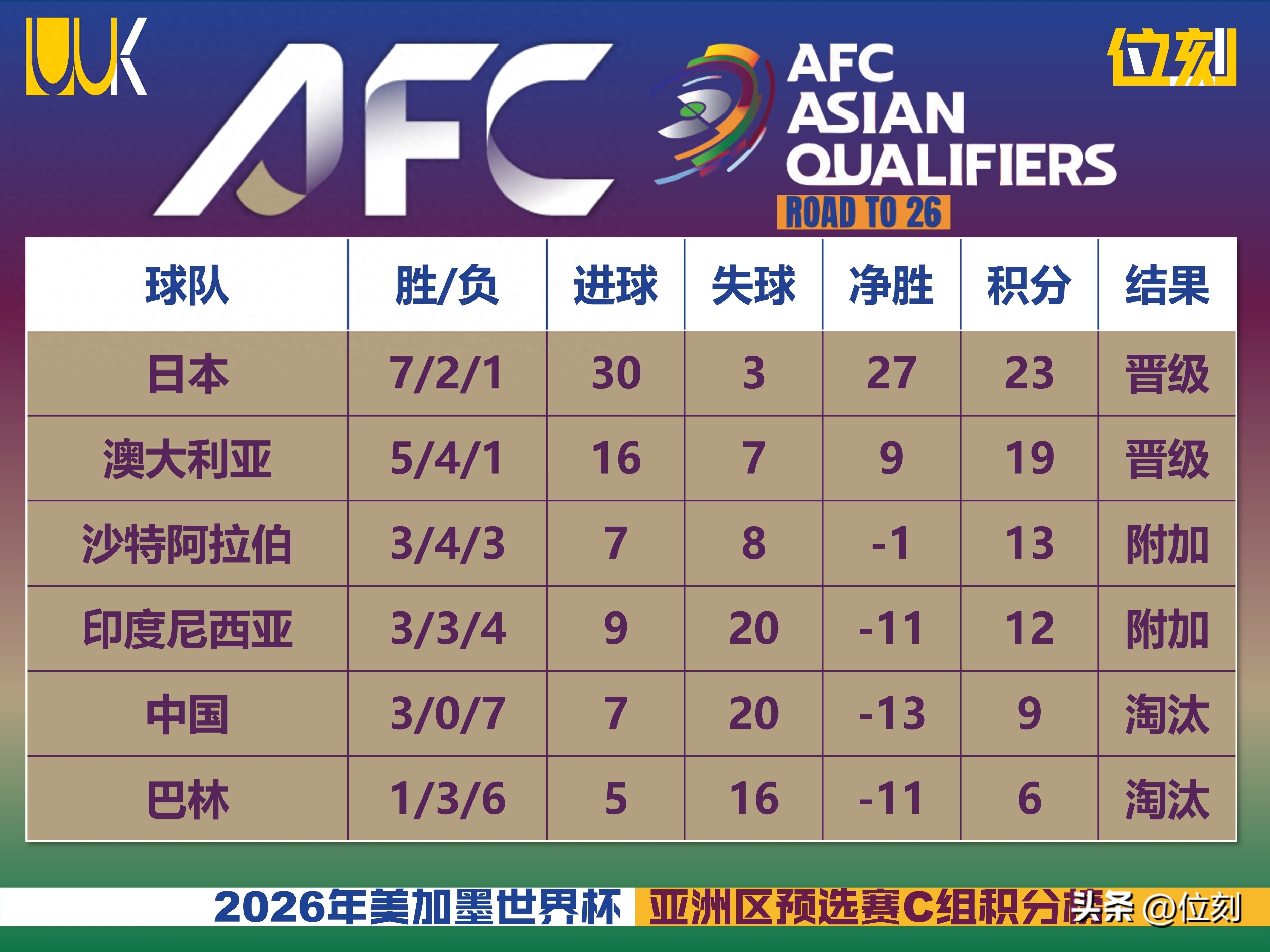 亚洲惨绝？世俱杯0胜+3队出局！亚冠冠军耻辱0-1
