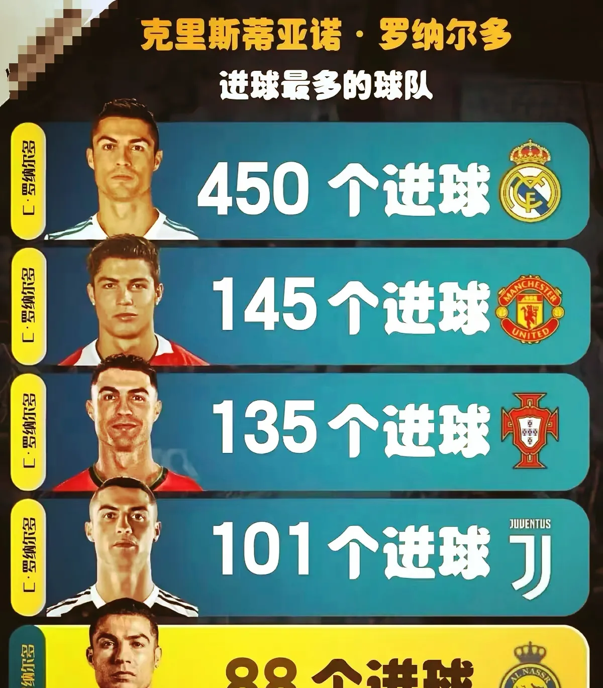 九游体育-包含第一转会窗！皇马16年前签C罗卡卡，通胀后559亿欧，利物浦比不起的词条