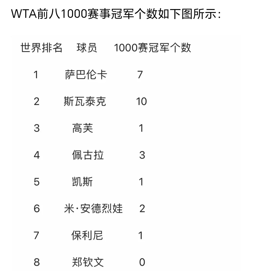 九游体育-WTA迈向总决赛积分榜：萨巴伦卡入围，斯瓦泰克第二，郑钦文第16