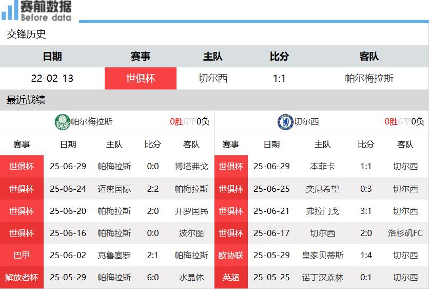 包含切尔西时隔2年世俱杯再战帕尔梅数据示进加时的词条