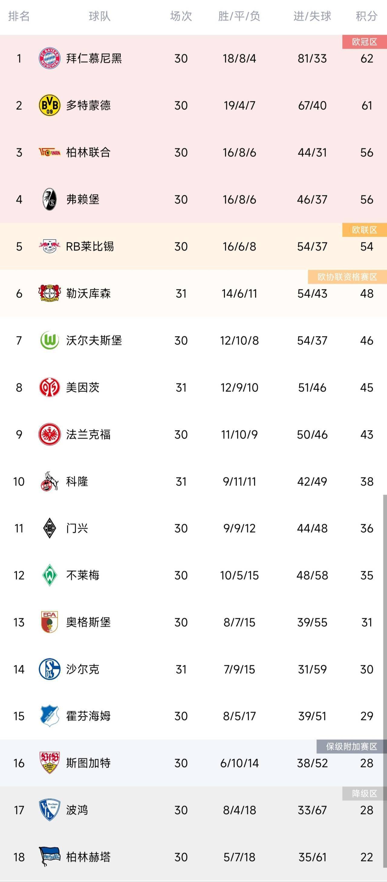 九游体育-沙尔克客场大胜，升至积分榜前列的简单介绍